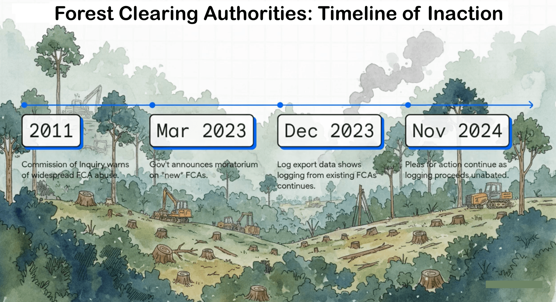 Timeline showing how the government has repeatedly failed to stop the FCA abuse