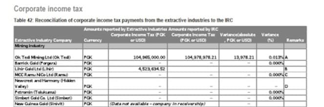 Foreign owned mining companies not good corporate citizens