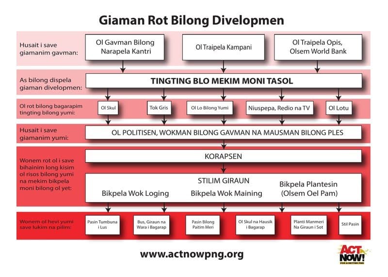 Giaman Rot Bilong Divelopmen