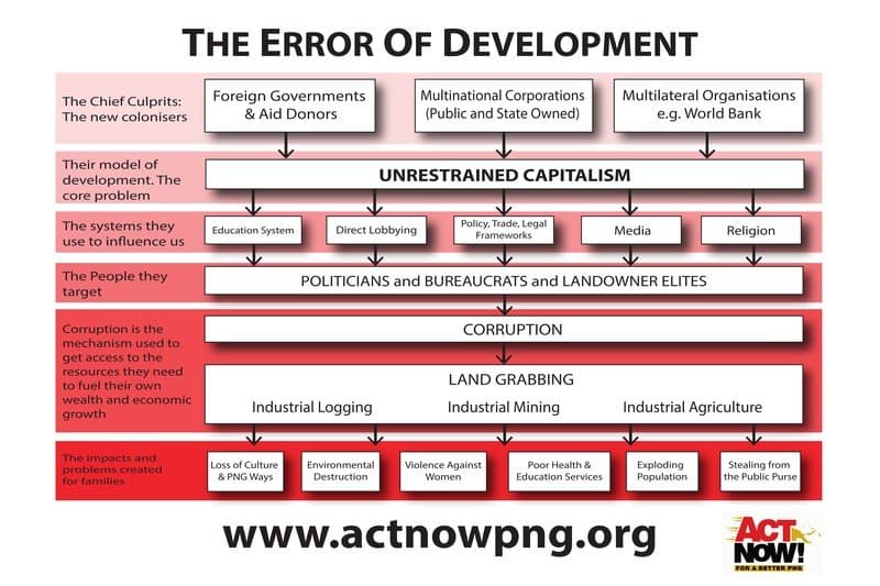 The Error of Development