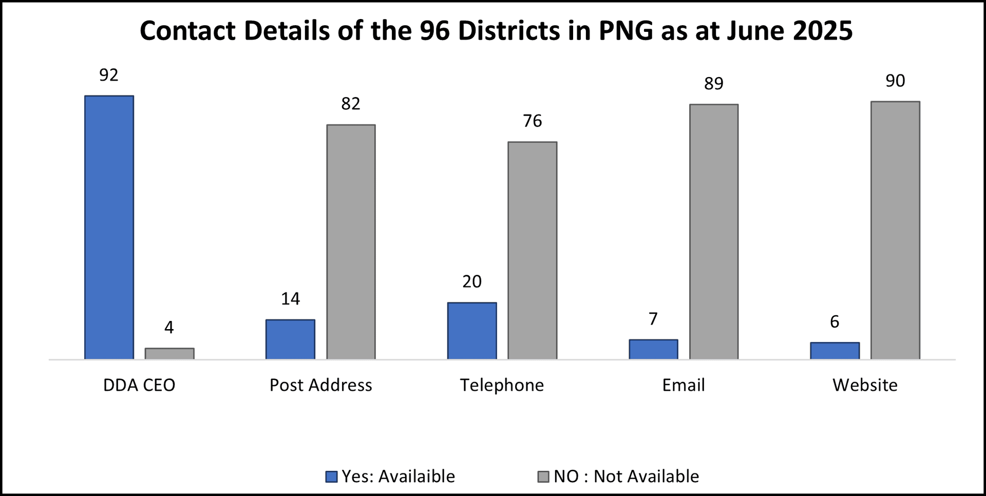 Persistent governance failures across PNG's District Development Authorities