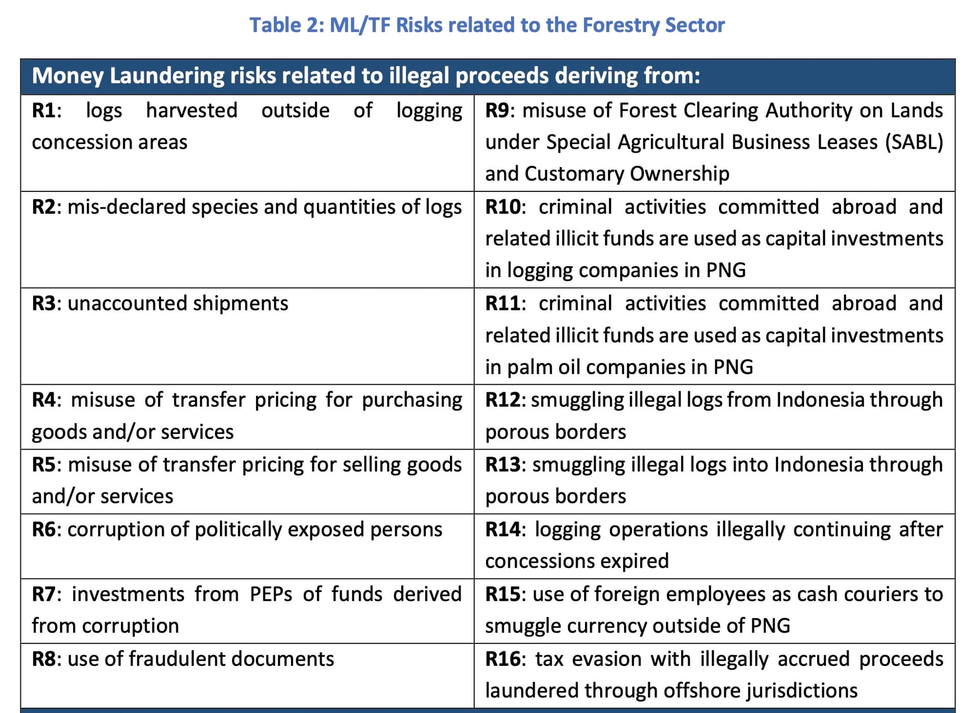 Table showing the money laundering risks identified in the report