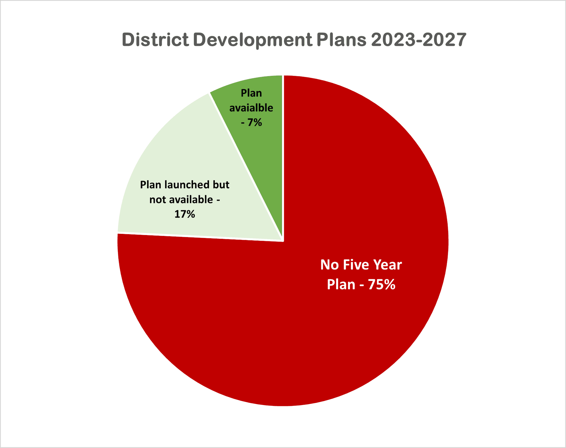 Lack of District Plans Undermining Quality of Local Services