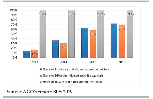 Increase in SIP fund but service delivery poor