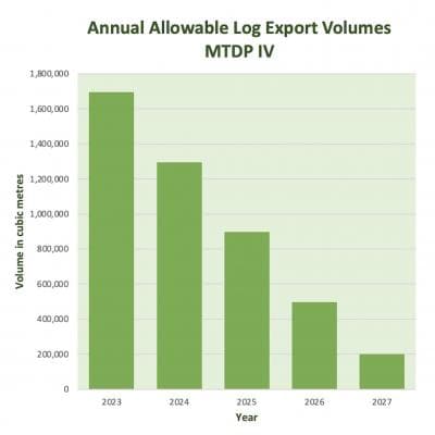 Log Export Volumes Not Meeting Govt Reduction Targets