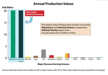 PNG’s Real Economy