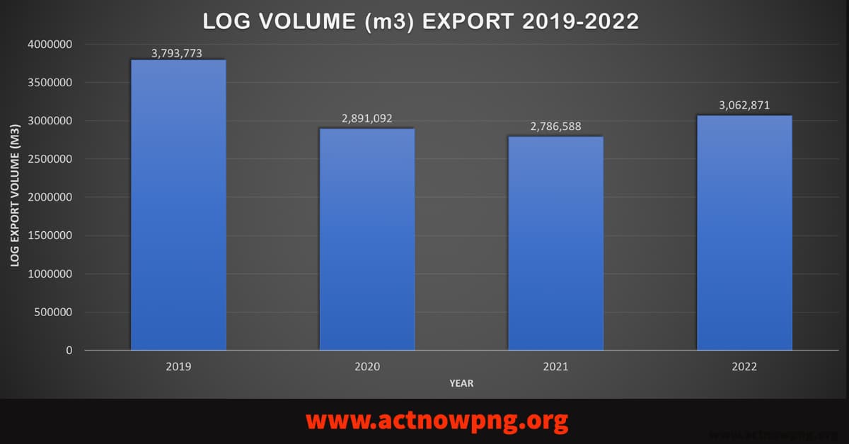 Log Export Volume Increase Despite Prime Minister's Log Ban Promises