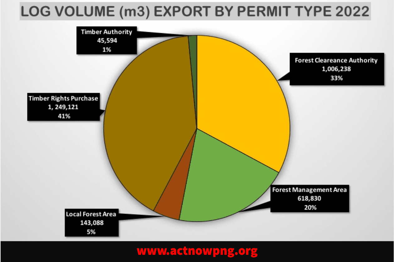 Log Export Volume Increase Despite Prime Minister's Log Ban Promises