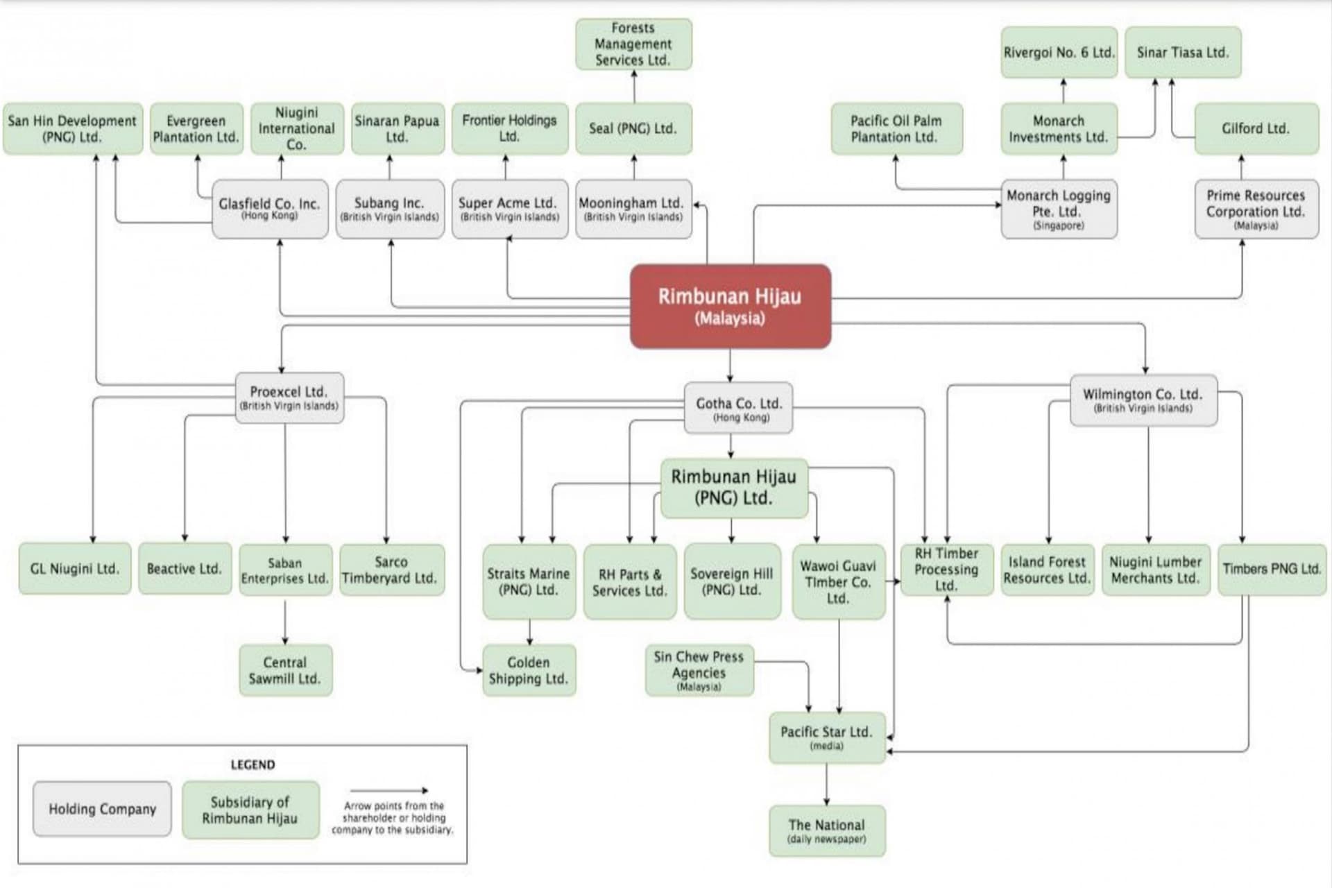 PNG's Timber Barons: # 3 The Rimbunan Hijau Group