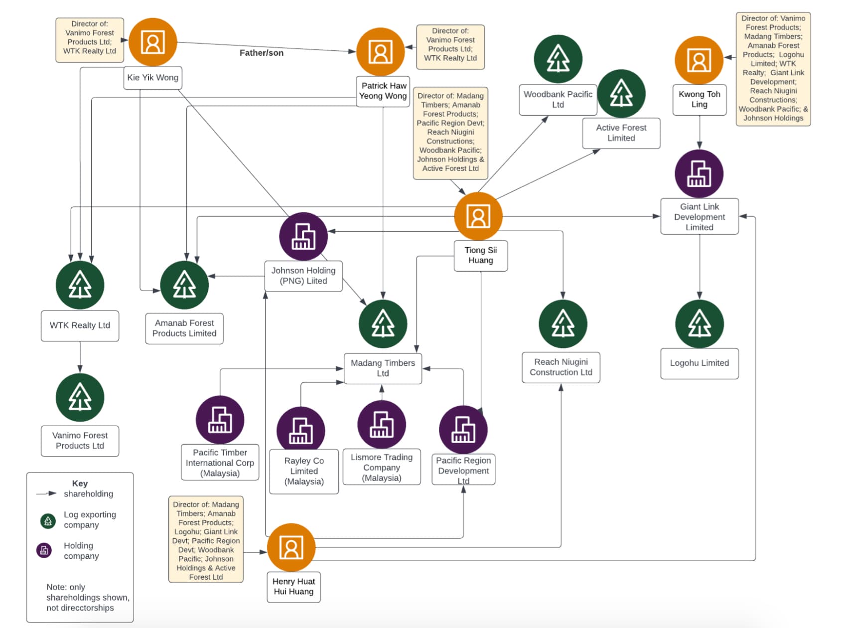 PNG's Timber Barons: #1 - The WTK Cluster
