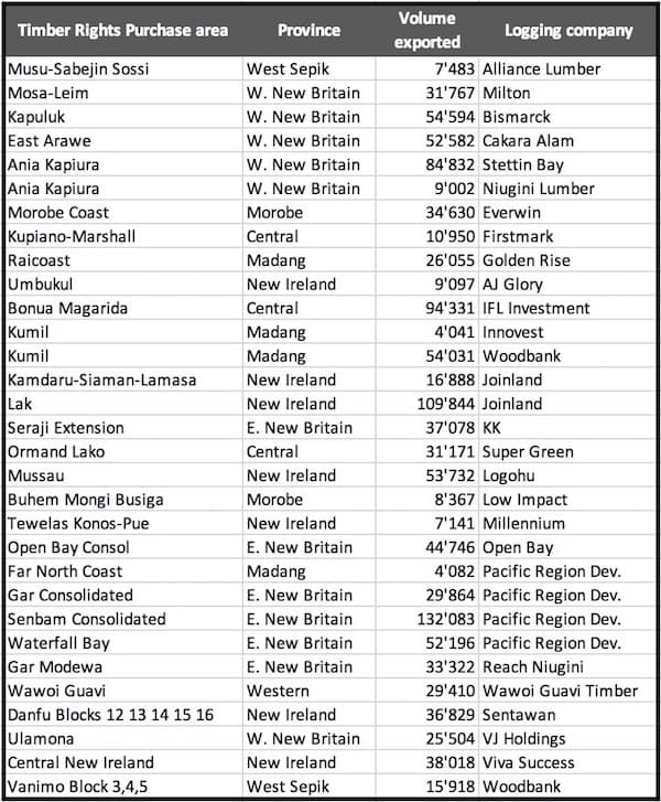 Multiple logging projects appear to be defying court ban