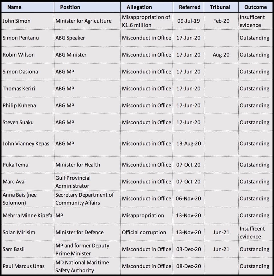 Letting the Raven Fly: The failure to convict those charged with corruption offences.