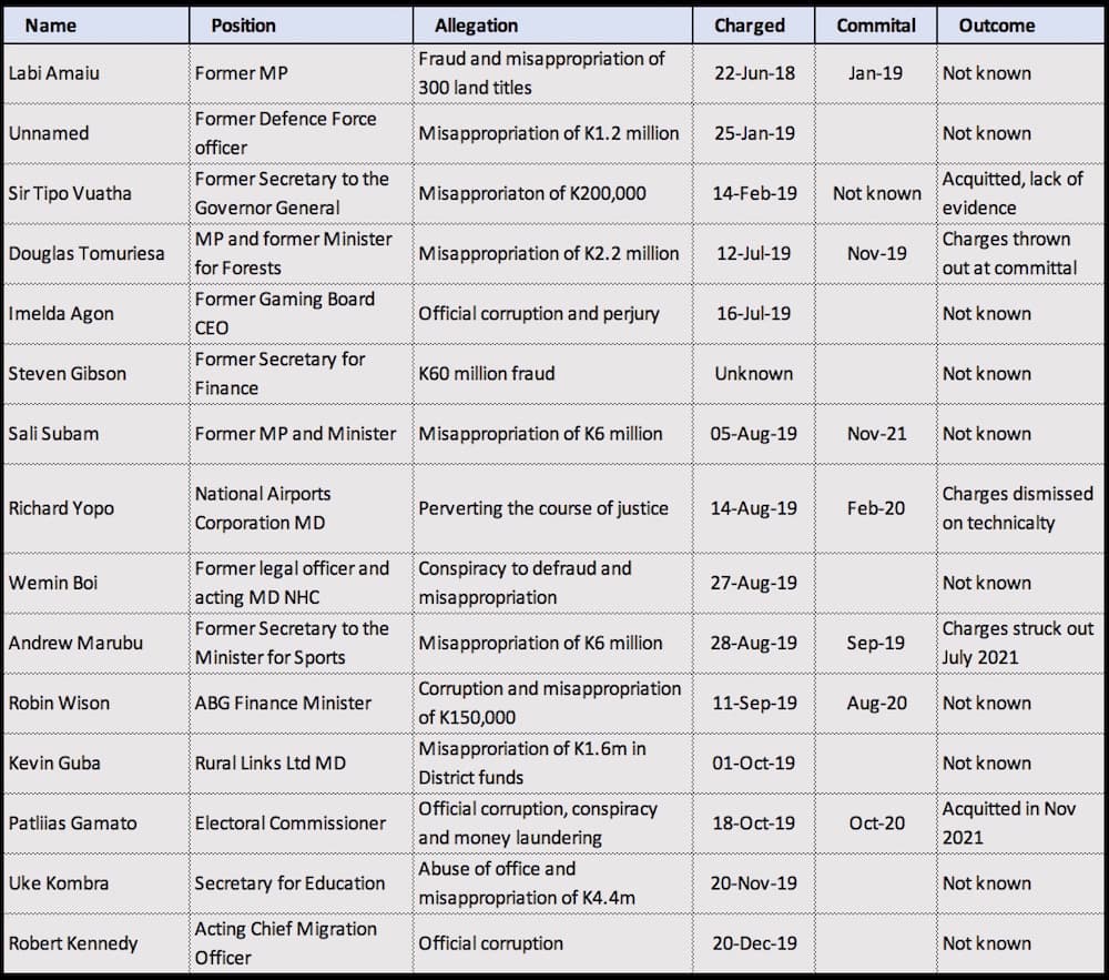 Letting the Raven Fly: The failure to convict those charged with corruption offences.