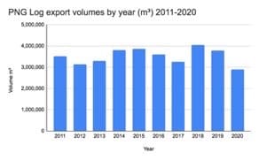 Logging and Forest Loss in Papua New Guinea