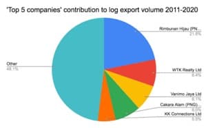 Logging and Forest Loss in Papua New Guinea