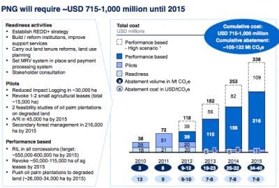 Conrad and Somare still pushing for $1 billion for REDD