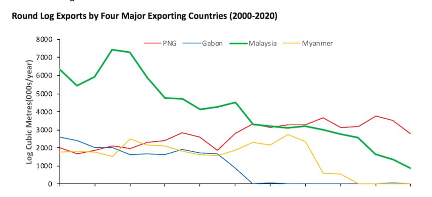 PNG round log export ban: Plagued by poor political will