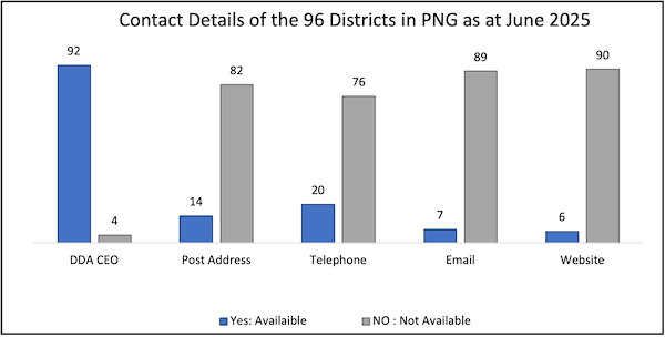 Persistent governance failures across District Development Authorities