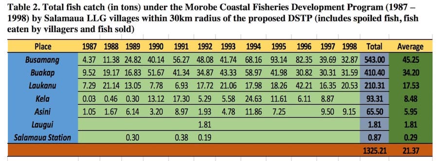 DSTP proposed for the Huon Gulf is problematic