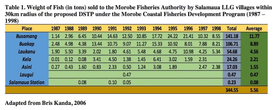 DSTP proposed for the Huon Gulf is problematic