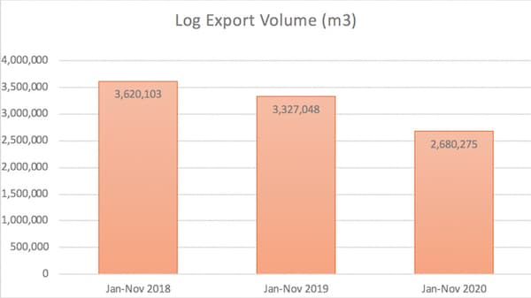 Log tax increase having positive impact