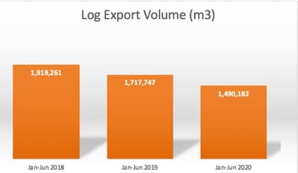 Log tax revenue up despite industry forecasts and global pandemic