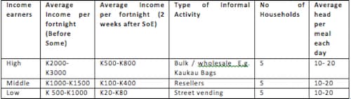 The Impact of COVID- 19 on Papua New Guinea's Urban Poor