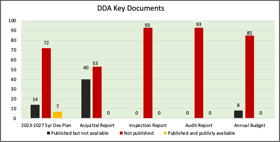 Corruptions concerns reflect lack of DDA accountability and transparency