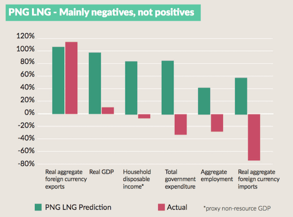LNG project that promised economic boom leaves PNG in ‘worse state’: report